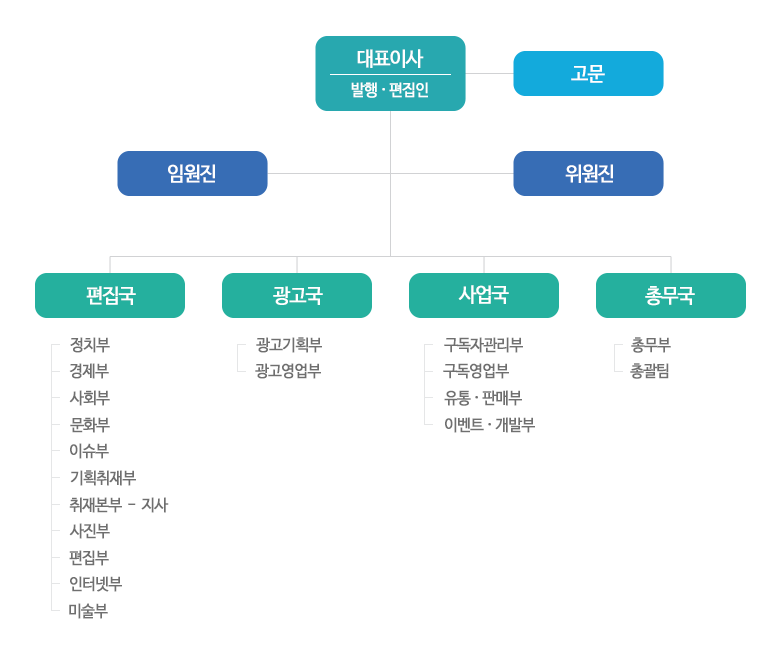 조직도